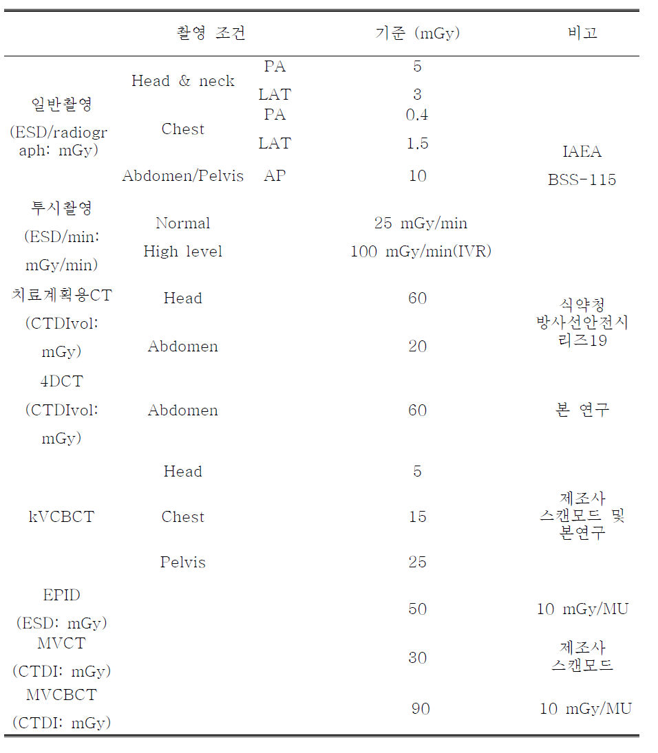 영상유도 방사산치료에 있어 영상기법별, 부위별 기준선량 권고안