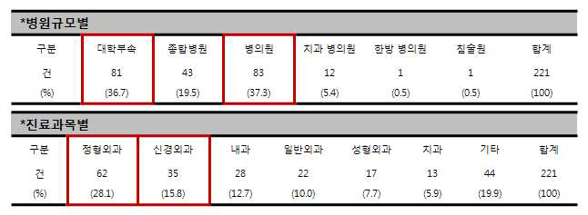 병원감염 통계