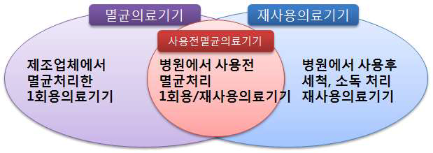 사용전멸균의료기기 분류