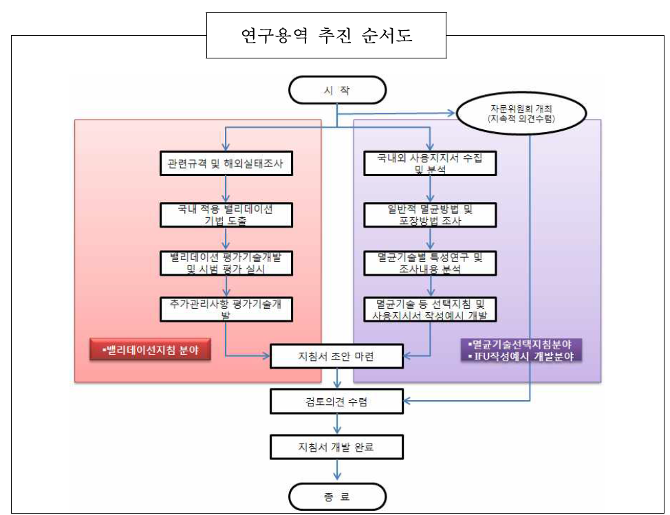 연구용역 추진 순서도