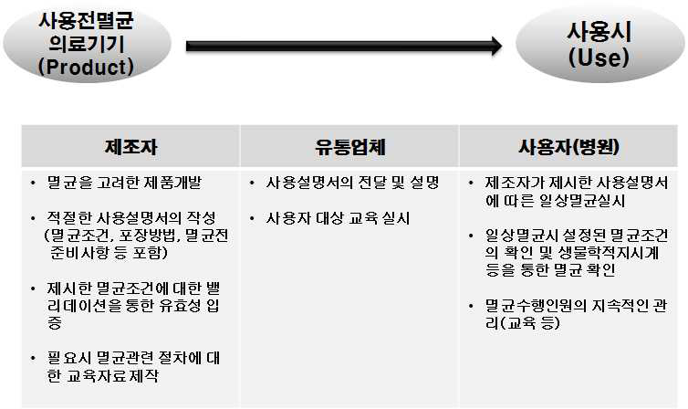 제조자 및 사용자 역할 및 책임