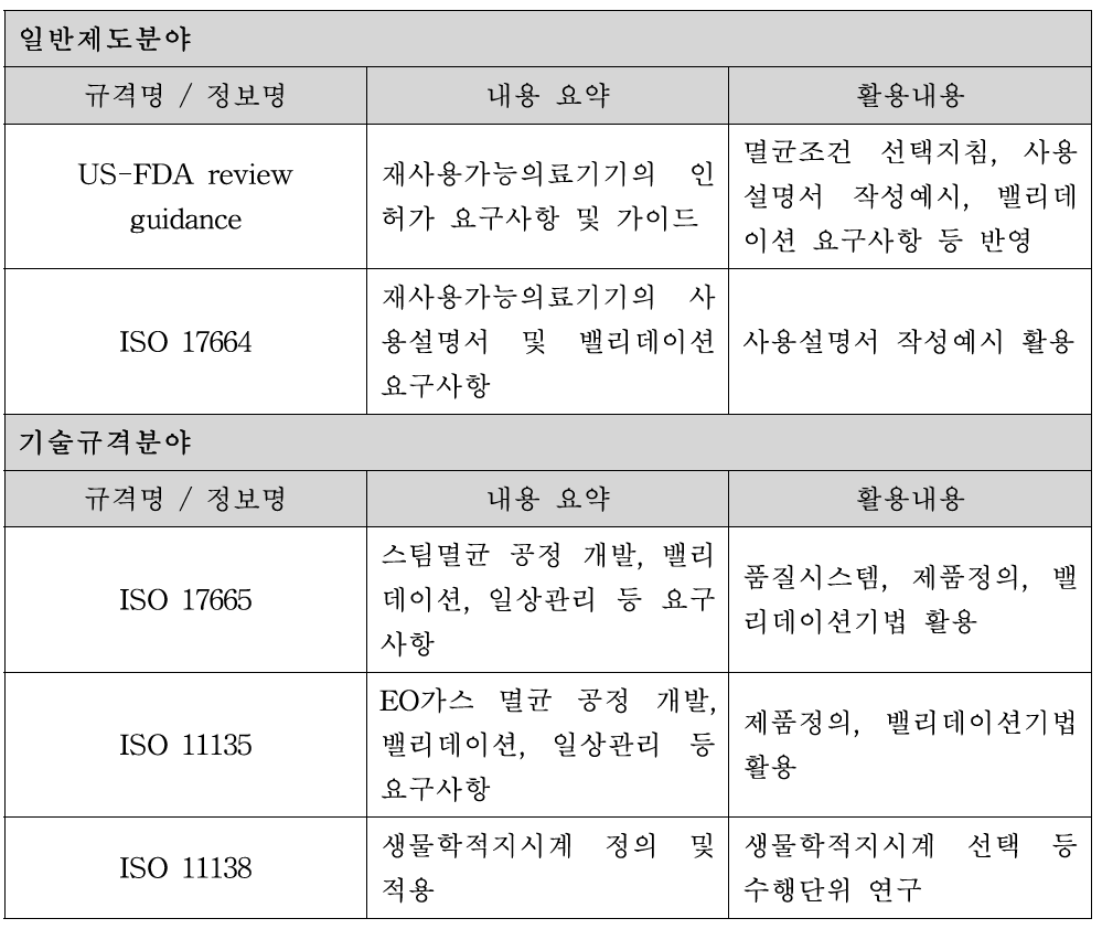 국내외 규격/정보 부합화