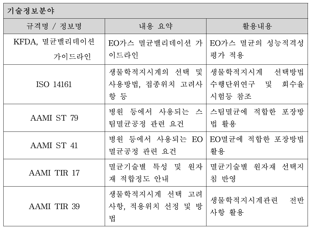 국내외 규격/정보 부합화