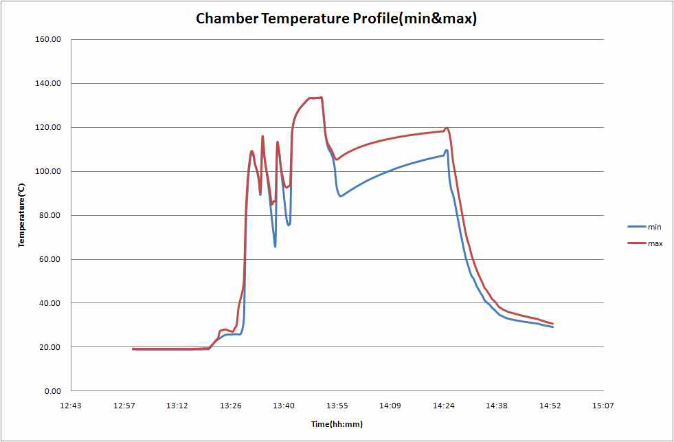 Chamber Temperature Profile(min&max)