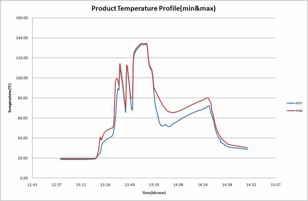 Product Temperature Profile(min&max)