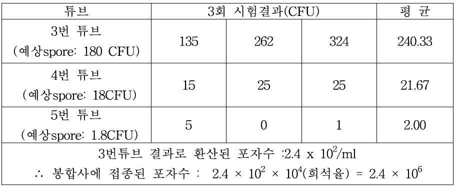 회수율 시험결과