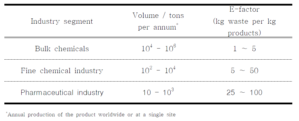E factors in the chemical industry