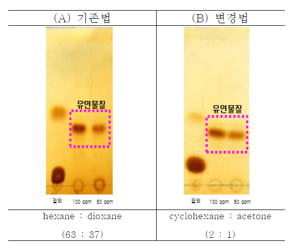 TLC patterns of chlorzoxazone according to the chemical composition of developing solvent, (A) hexane·dioxane (63:37), and (B) cyclohexane·acetone (2:1)