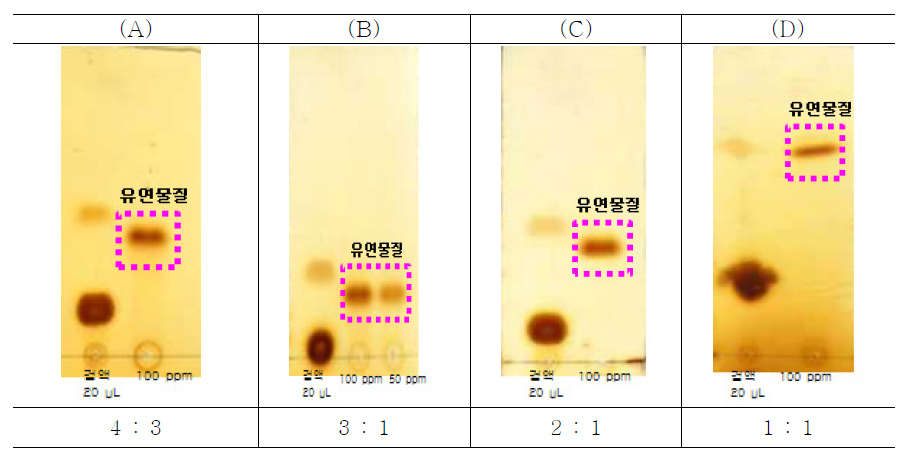 TLC patterns of chlorzoxazone according to the chemical composition of cyclohexane·acetone, (A) 4:3, (B) 3:1, (C) 2:1, and (D) 1:1