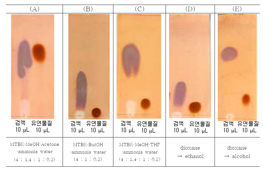 TLC patterns of tiapride hydrochloride with different chemical composition of organic solvent, (A) methyl-t-butyl ether·methanol·acetone·ammonia water (4:1.4:1:0.2), (B) methyl-t-butyl ether·butanol·ammonia water (4:1:0.2), (C) methyl-t-butyl ether·methanol·tetrahydrofuran·ammonia water (4:1.4:1:0.2), (D) MTBE·acetone·ammonia water (4:1:0.2), and (E) methyl-t-butyl ether·alcohol·ammonia water (4:1:0.2)