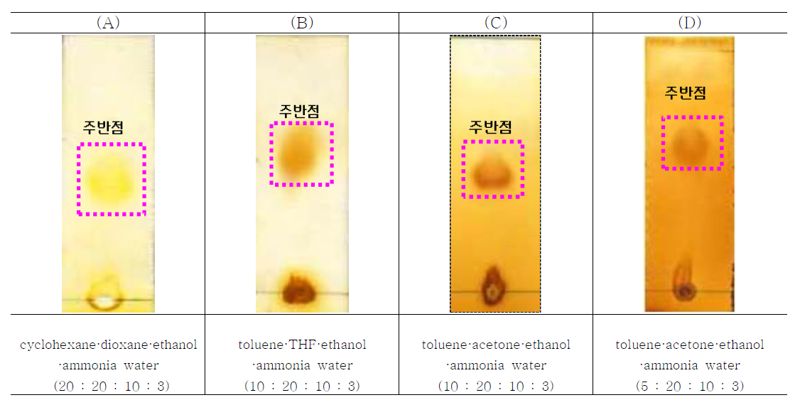 TLC patterns of formoterol fumarate hydrate according to the cchemical decomposition of developing solvent, (A) cyclohexane·dioxane·ethanol·ammonia water (20:20:10:3), (B) toluene·tetrahydrofuran·ethanol·ammonia water (10:20:10:3), (C) toluene·acetone·ethanol·ammonia water (10:20:10:3), and (D) toluene·acetone·ethanol·ammonia water (5:20:10:3)