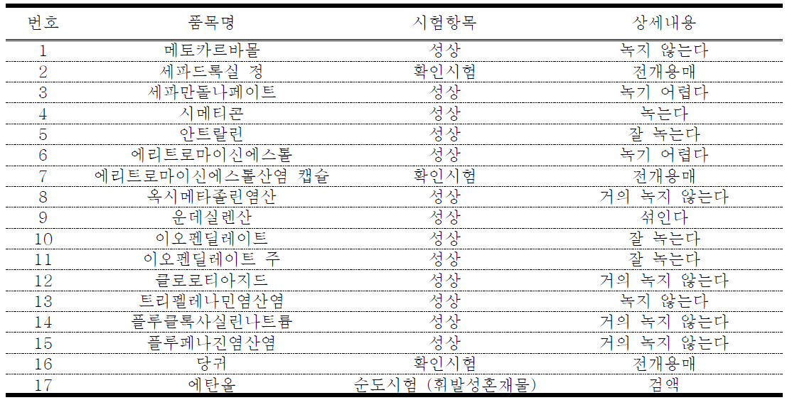 The test lists using benzene in Korea Pharmacopoeia article Vol. 1