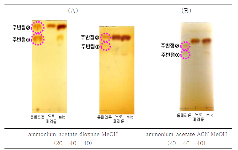 TLC patterns of domperidone maleate with different the composition of solvent, (A) ammonium acetate·dioxane·methanol (20:40:40), (B) ammonium acetate·acetonitrile·methanol (20:40:40)