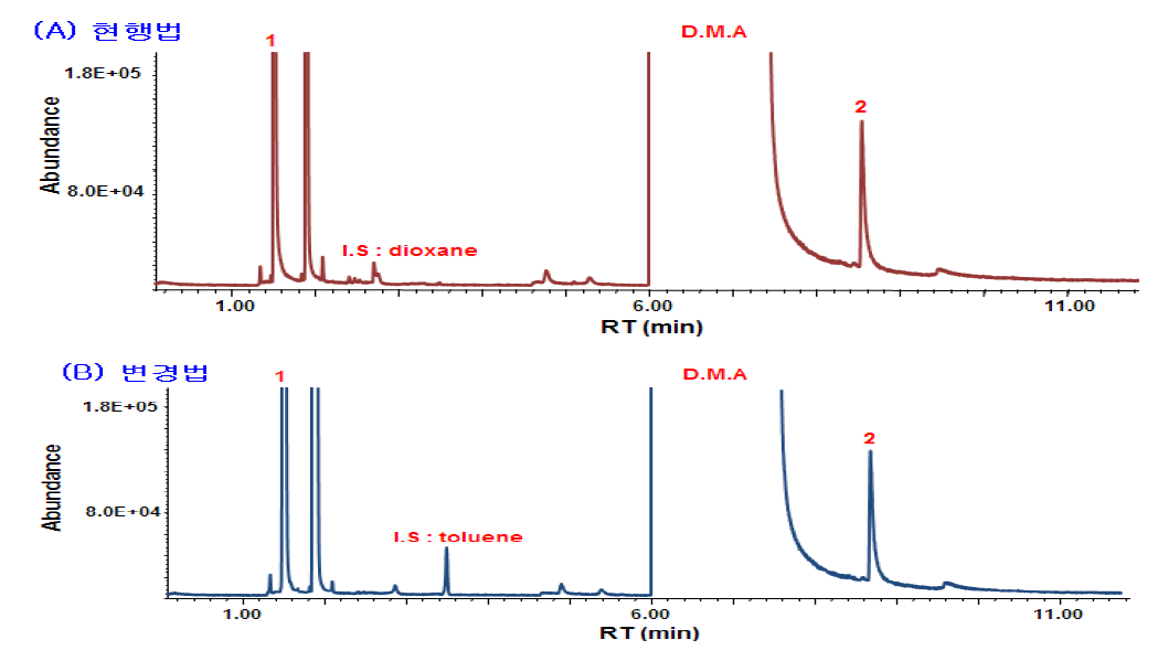 GC chromatograms of residue isopropanol in lacidipine by GC-FID.