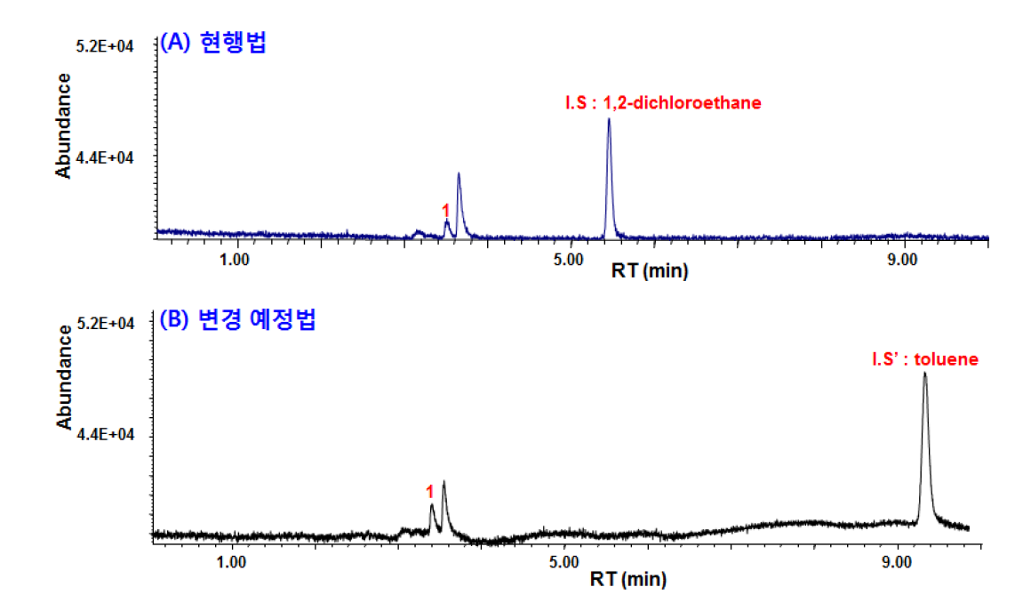 GC chromatograms of residue ethanol in vigabatrin by headsapce-GC-FID.