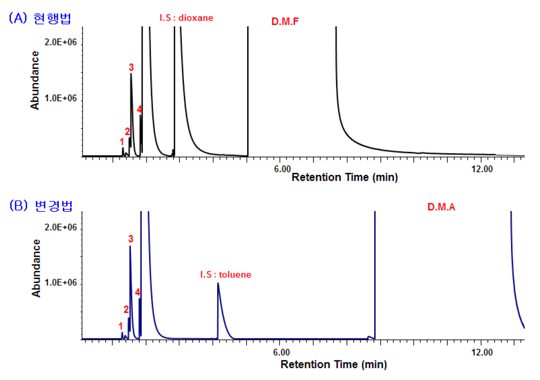 GC chromatograms of organic solvents in standard solution by GC-FID.