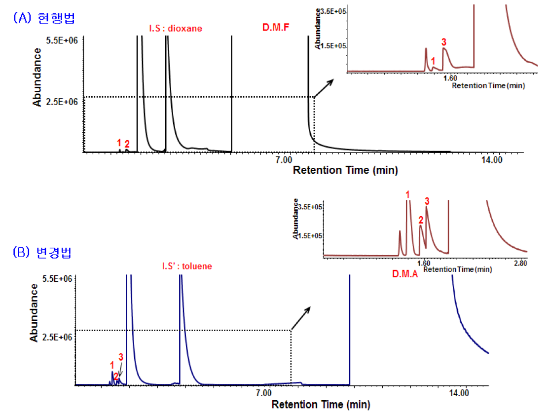 GC chromatograms of residue organic solvents in epirubicin hydrochloride by GC-FID