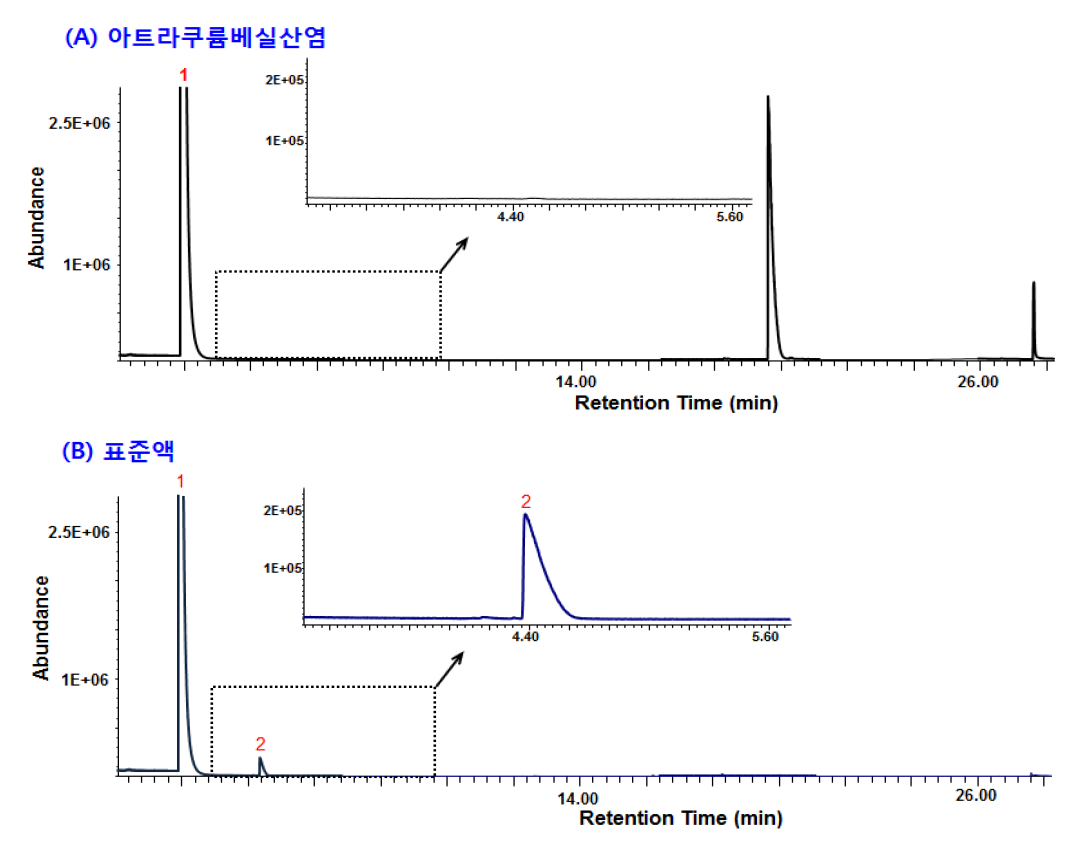 GC chromatograms of residue ethanol in atracurium besilate by GC-FID.