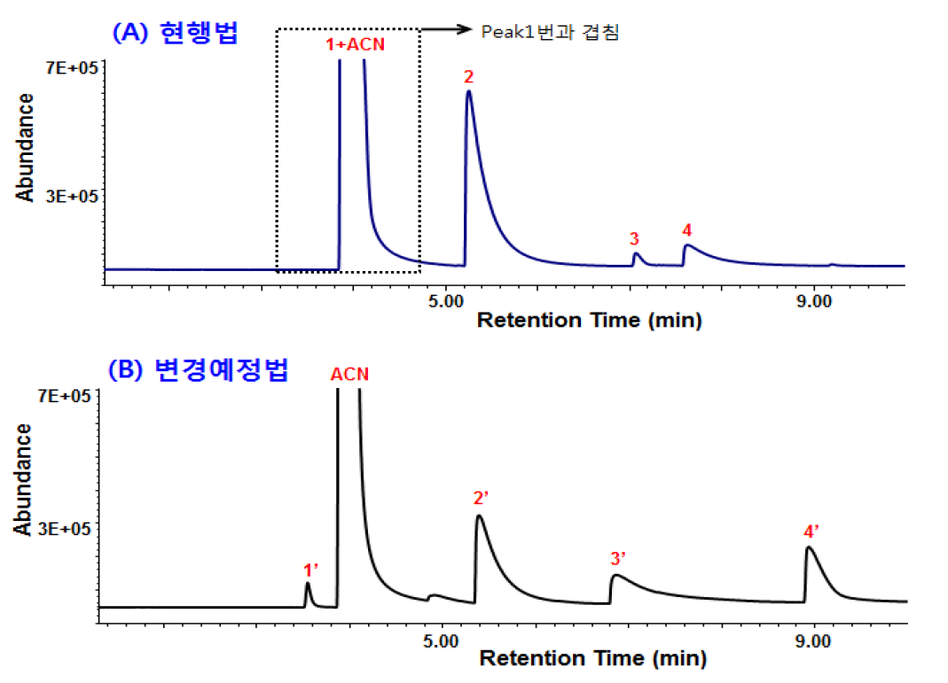 GC chromatograms of organic solvents in acetonitrile by GC-FID.