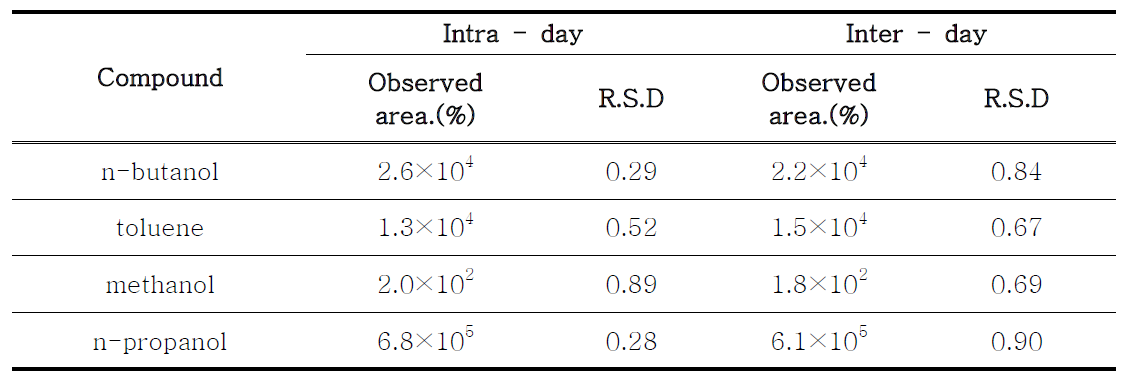 Reproducibility test of organic solvents in atracurium besilate by GC-FID (n=6)