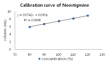 Calibration curve for determination of Neostigmine Bromide by titration.