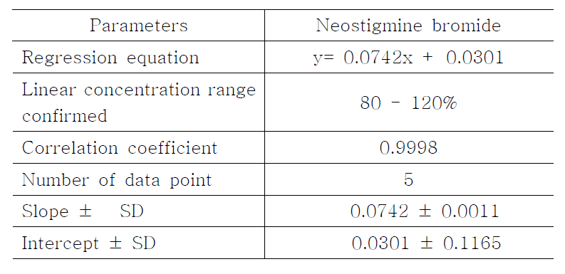 Regression curve data of Neostigmine Bromide by titration.