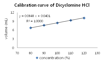 Calibration curve for determination of Dicyclomine Hydrochloride titration.