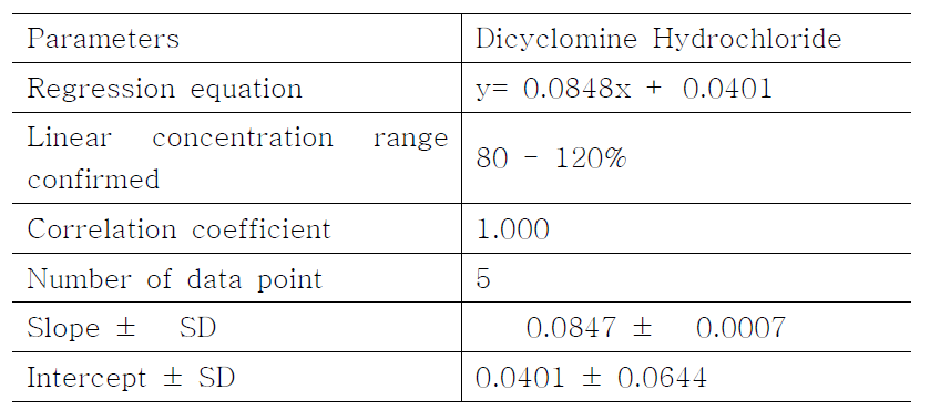 Regression curve data of Dicyclomine Hydrochloride by titration.