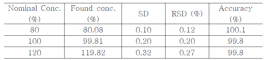 Precision and accurcy of Titration analysis for Dicyclomine Hydrochloride