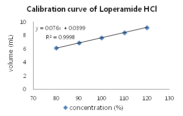 Calibration curve for determination of Loperamide Hydrochloride titration.