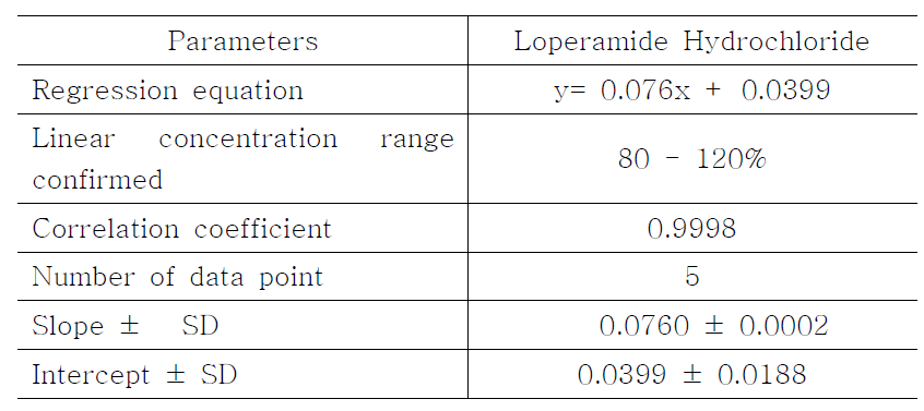 Regression curve data of Loperamide Hydrochloride by titration.
