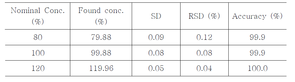 Precision and accurcy of Titration analysis for Loperamide Hydrochloride