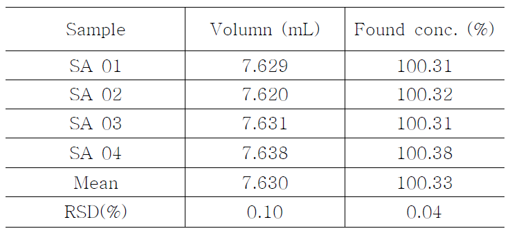 Assay of Titration analysis for Loperamide Hydrochloride