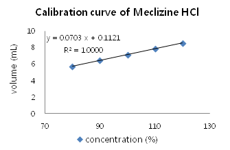Calibration curve for determination of Meclizine Hydrochloride titration.