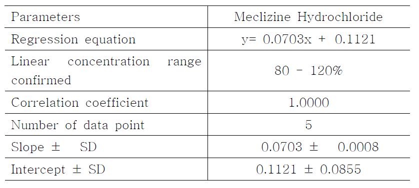 Regression curve data of Meclizine Hydrochloride by titration.