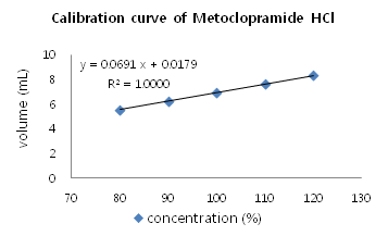Calibration curve for determination of Metoclopramide Hydrochloride by titration