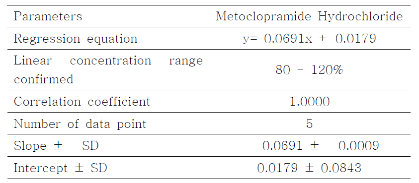 Regression curve data of Metoclopramide Hydrochloride by titration.