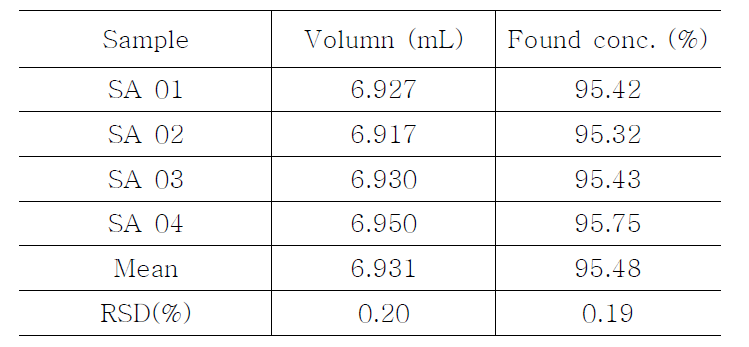 Assay of Titration analysis for Metoclopramide Hydrochloride