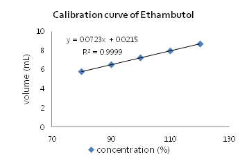 Calibration curve for determination of Ethambutol Hydrochloride by titration