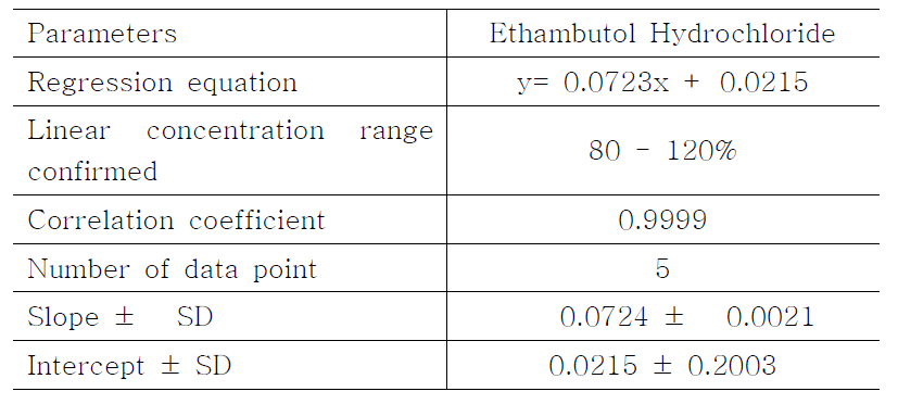 Regression curve data of Ethambutol Hydrochloride by titration.