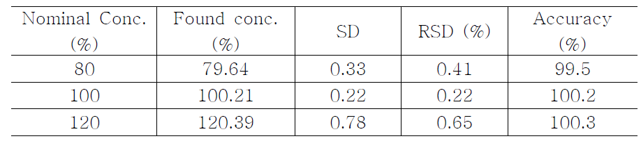 Precision and accurcy of Titration analysis for Ethambutol Hydrochloride