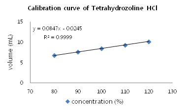 Calibration curve for determination of Tetrahydrozoline Hydrochloride titration