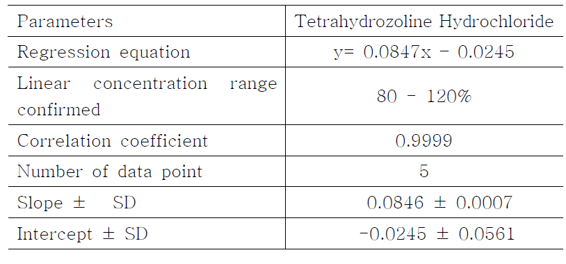 Regression curve data of Tetrahydrozoline Hydrochloride by titration.