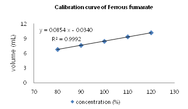 Calibration curve for determination of ferrous fumarate by titration.
