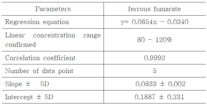Regression curve data of ferrous fumarate by titration.