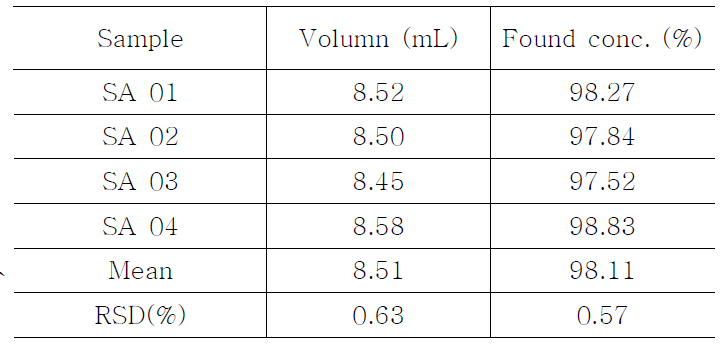 Assay of Titration analysis for ferrous fumarate