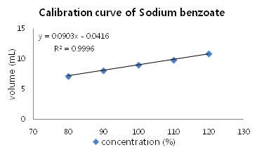 Calibration curve for determination of Sodium benzoate by titration.
