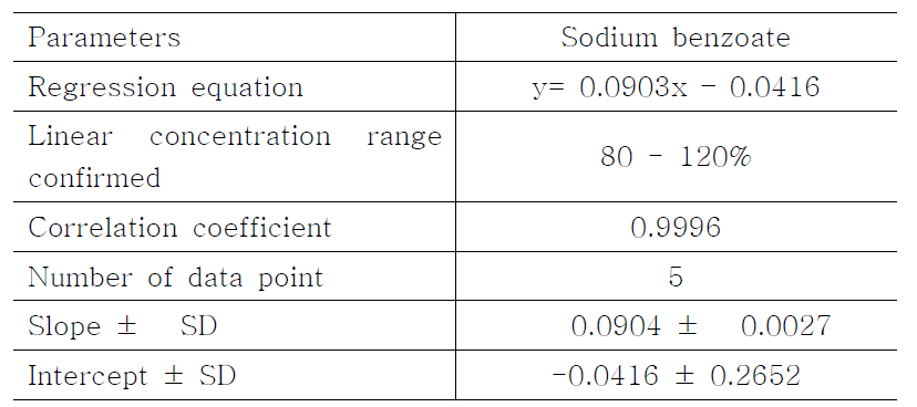 Regression curve data of Sodium benzoate by titration.