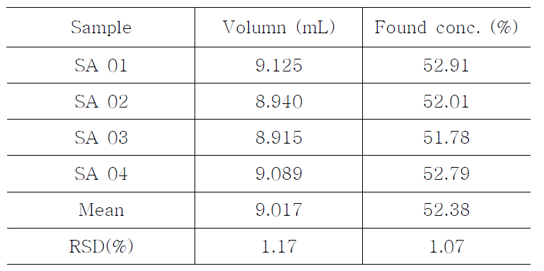 Assay of Titration analysis for Sodium benzoate