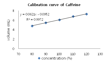 Calibration curve for determination of Caffeine by titration.